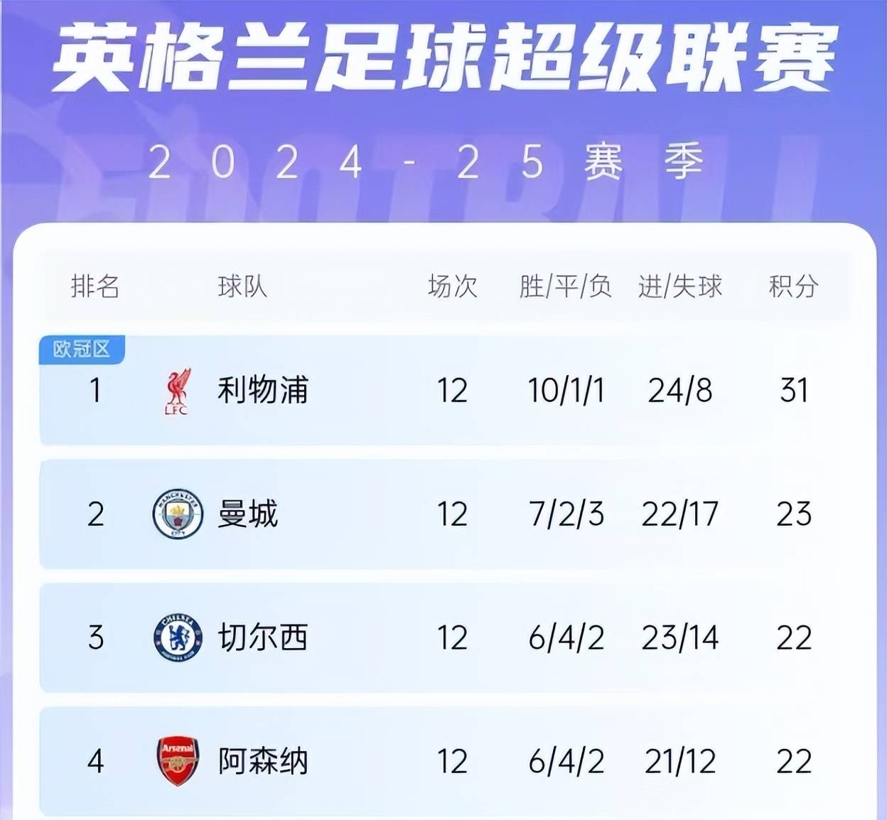利物浦主场大胜，领跑积分榜 
