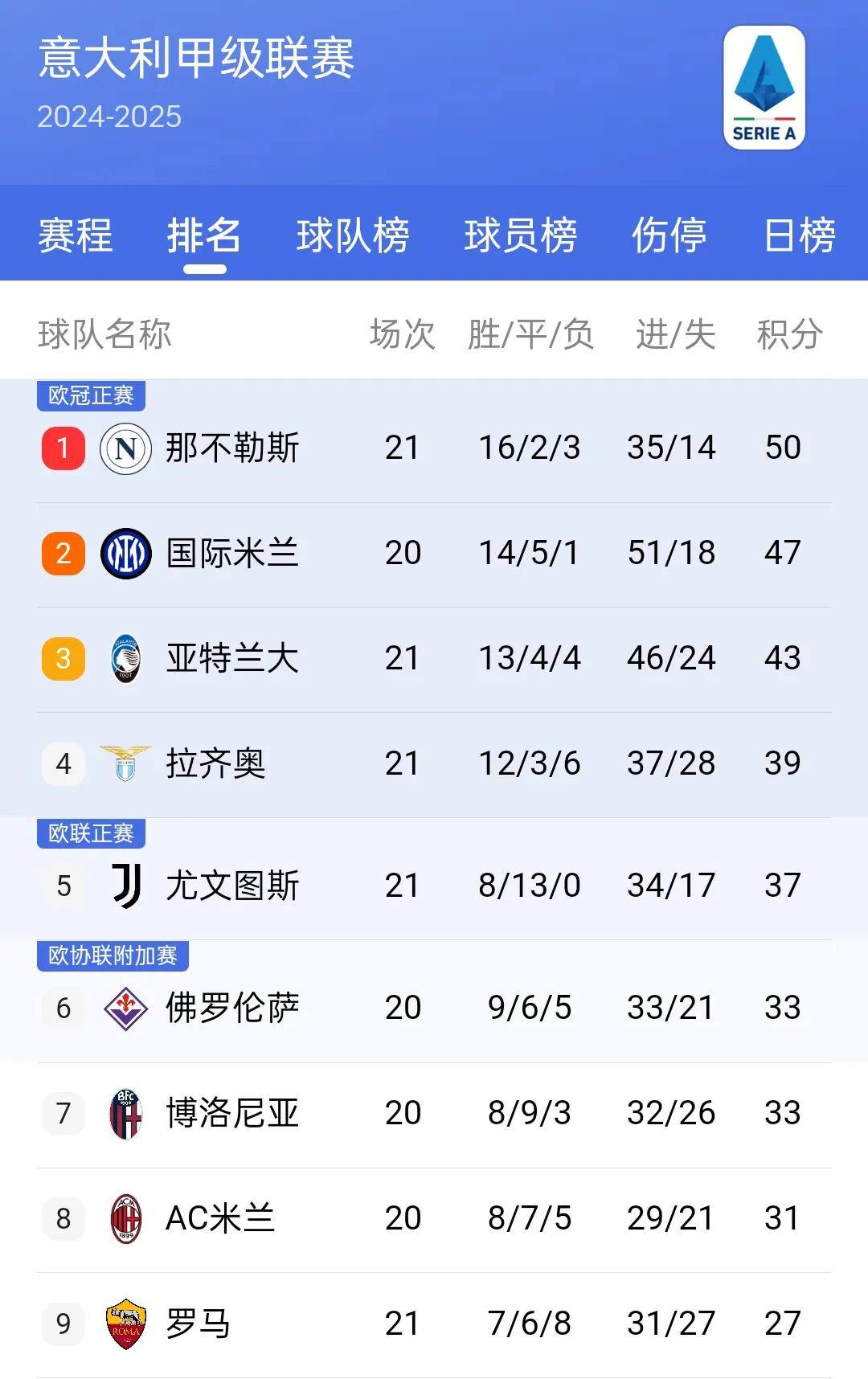 利物浦主场大胜，领跑积分榜 